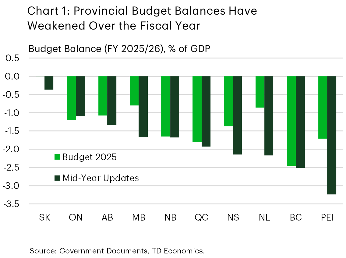 Chart 1 shows provincial budget balances for FY 2025/26 comparing forecasts from spring 2025 release dates to mid-year fiscal update projections. The provincial aggregate budget deficit (as a % of GDP) widened to 1.5% from 1.0% earlier. PEI is expected to have the deepest deficit (3.2%) and Saskatchewan the narrowest deficit (-0.4% of GDP).