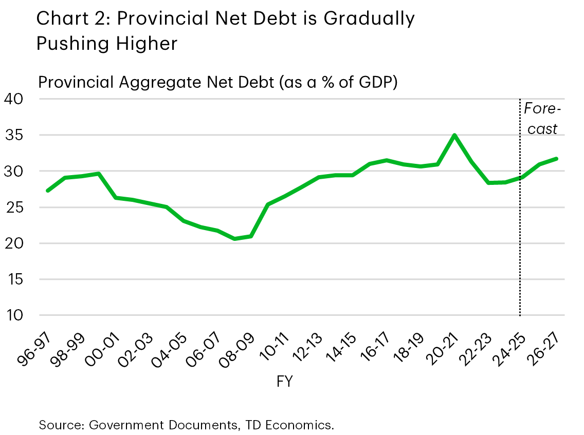Chart 2 shows the provincial aggregate net debt-to-GDP ratio. The ratio is expected to rise from 29.1% in FY 2024/25 to 31.7% in FY 2026/27. 