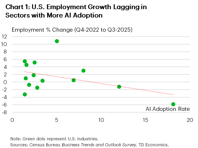 Chart 1 shows a scatter plot of U.S. employment growth from Q4-2022 to Q3-2025 versus AI adoption rate by sector. Data points indicate sectors, with a downward-sloping trend line suggesting higher AI adoption correlates with lower employment growth.