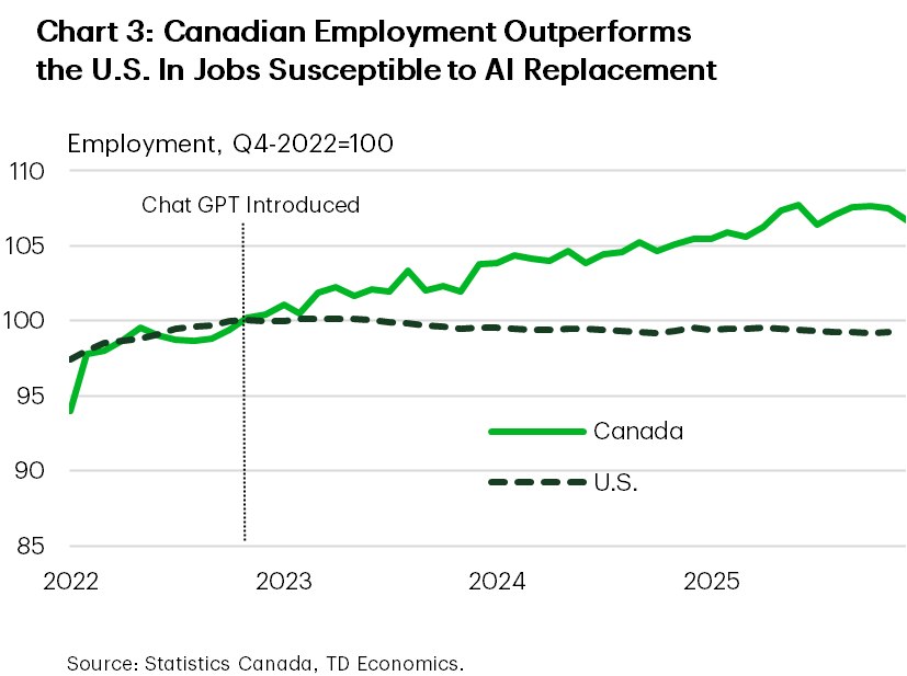 Chart 3 compares employment trends in Canada and the U.S. for jobs susceptible to AI replacement, indexing employment to Q4-2022=100. Canada’s employment index rises steadily above 105 after Q4 2022, while U.S. remains near 100. 