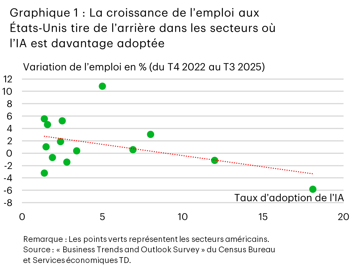 Le graphique 1 est un diagramme de dispersion de la croissance de l’emploi aux États-Unis du quatrième trimestre de 2022 au troisième trimestre de 2025 par rapport au taux d’adoption de l’IA par secteur. Les points de données représentent les secteurs, et une courbe de tendance descendante indique une corrélation entre une adoption plus forte de l’IA et une croissance plus faible de l’emploi.