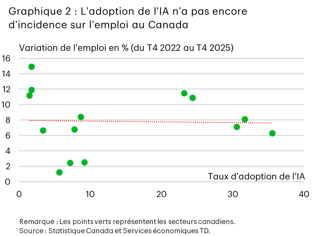 Le graphique 2 est un diagramme de dispersion de la croissance de l’emploi au Canada du quatrième trimestre de 2022 au quatrième trimestre de 2025 par rapport au taux d’adoption de l’IA par secteur. Les points de données représentent les secteurs, et une courbe de tendance plate laisse entendre qu’il n’y a pas de lien clair entre l’adoption de l’IA et la croissance de l’emploi.