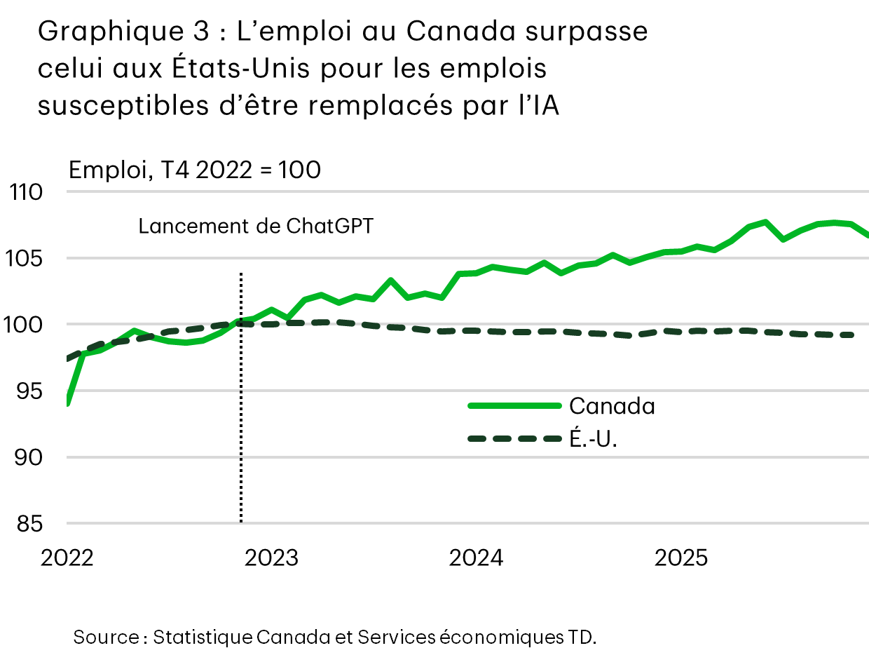 Le graphique 3 compare les tendances de l’emploi au Canada et aux États-Unis pour les emplois susceptibles d’être remplacés par l’IA, en indexant l’emploi à 100 au quatrième trimestre de 2022. L’indice de l’emploi du Canada progresse régulièrement au-dessus de 105 après le quatrième trimestre de 2022, tandis que celui des États-Unis demeure près de 100. 