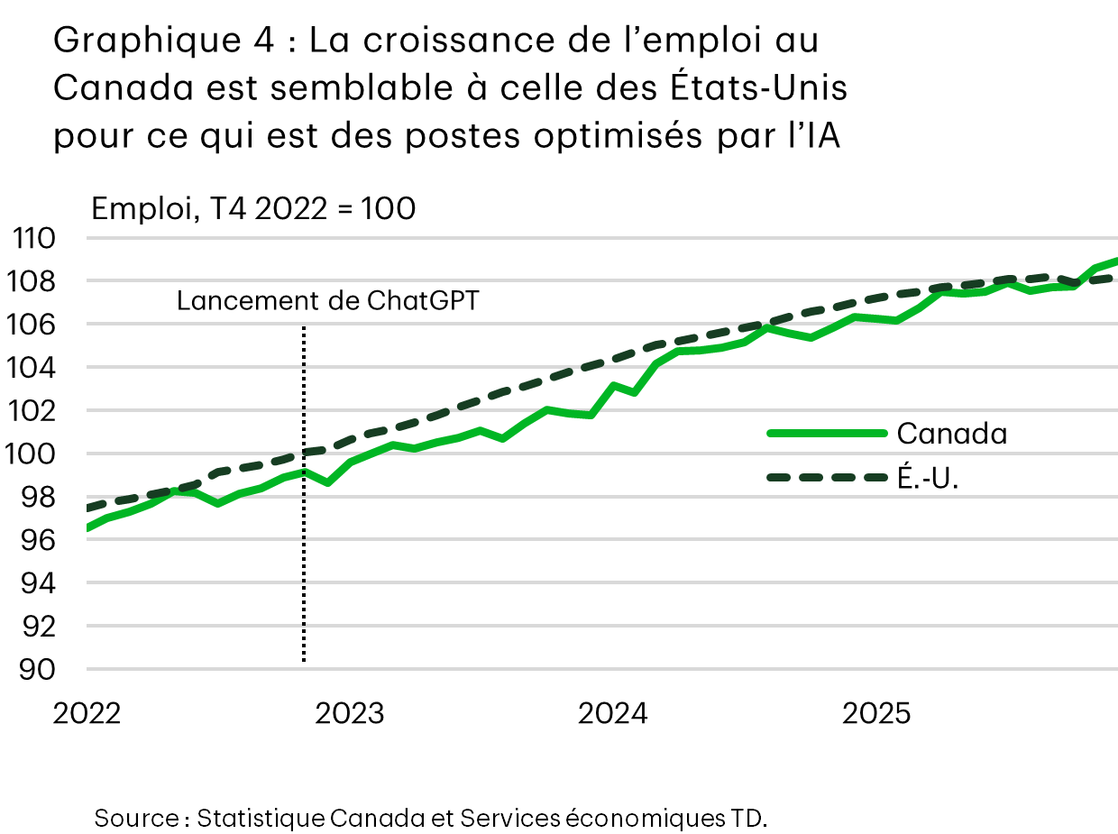 Le graphique 4 compare la croissance de l’emploi au Canada et aux États-Unis pour les postes optimisés par l’IA, en indexant l’emploi à 100 du quatrième trimestre de 2022. Les deux courbes progressent régulièrement, passant de moins de 98 à près de 109, affichant des tendances à la hausse semblables.