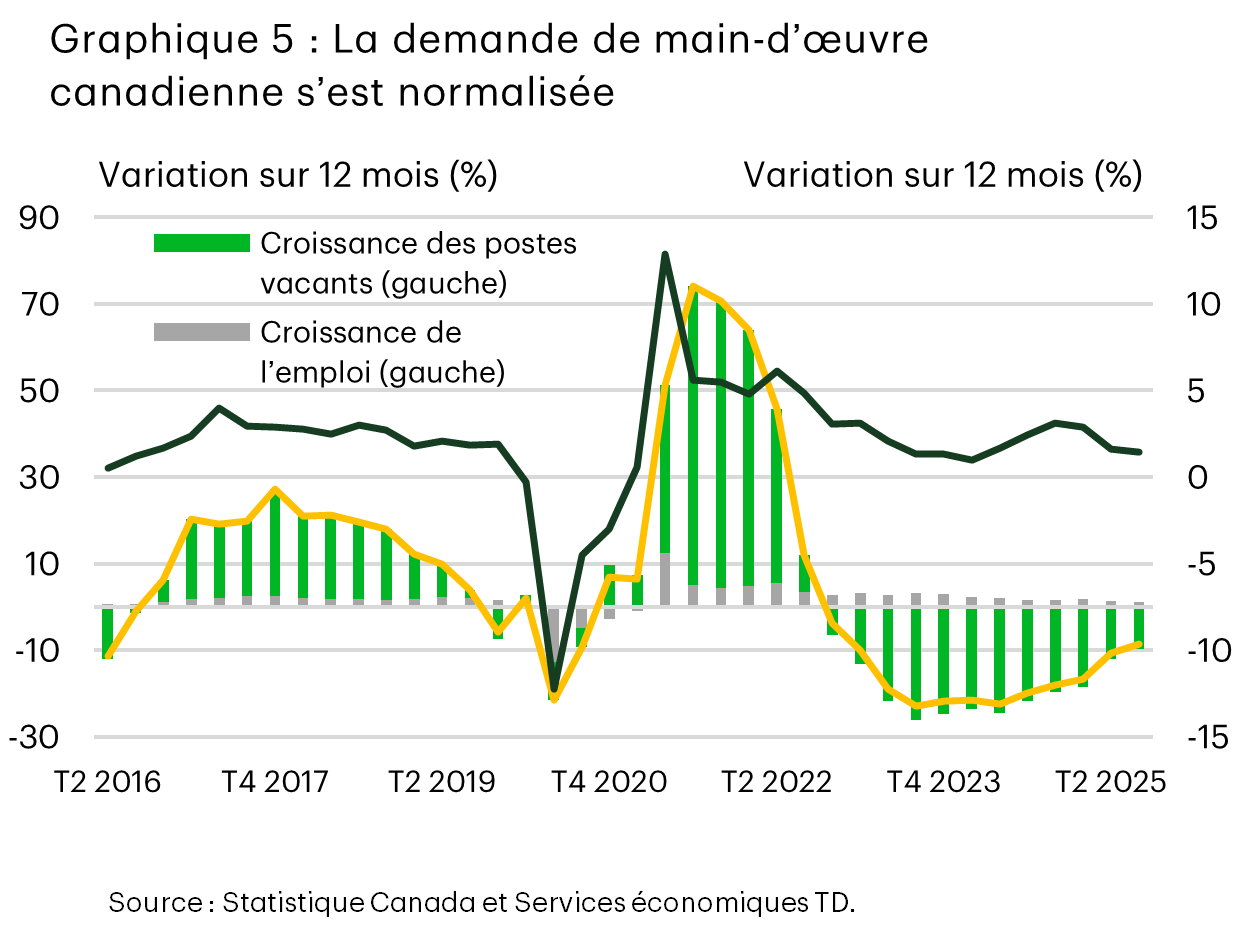 Le graphique 5 présente les tendances de la main-d’œuvre canadienne du deuxième trimestre de 2016 au deuxième trimestre de 2025. La croissance des postes vacants atteint un sommet de plus de 70 % en 2021, puis recule fortement jusqu’en 2023. La croissance de l’emploi est passée d’une moyenne de 3,5 % sur 12 mois entre 2022 et 2023 à une moyenne de 1,7 % depuis 2024. La demande de main-d’œuvre augmente fortement en 2021, puis devient négative vers 2023. La croissance du PIB réel a ralenti et s’est établie en moyenne à environ 2 % sur 12 mois au cours des deux dernières années.