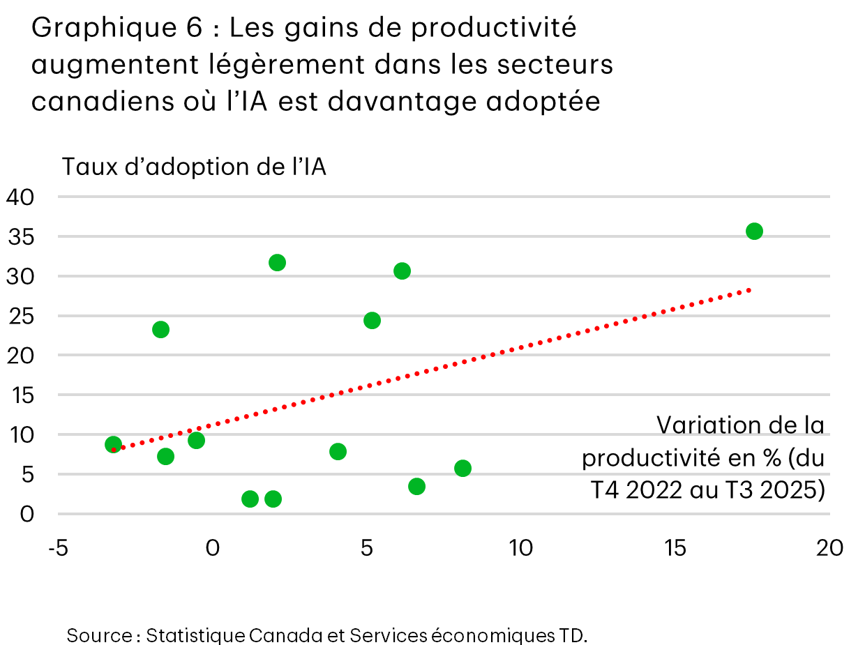 Le graphique 6 présente la croissance de la productivité canadienne entre le quatrième trimestre de 2022 et le troisième trimestre de 2025 par rapport au taux d’adoption de l’IA par secteur. Les points de données sont très dispersés et une courbe de tendance en pointillé rouge est orientée à la hausse, ce qui indique une légère corrélation positive entre une adoption accrue de l’IA et des gains de productivité plus importants.