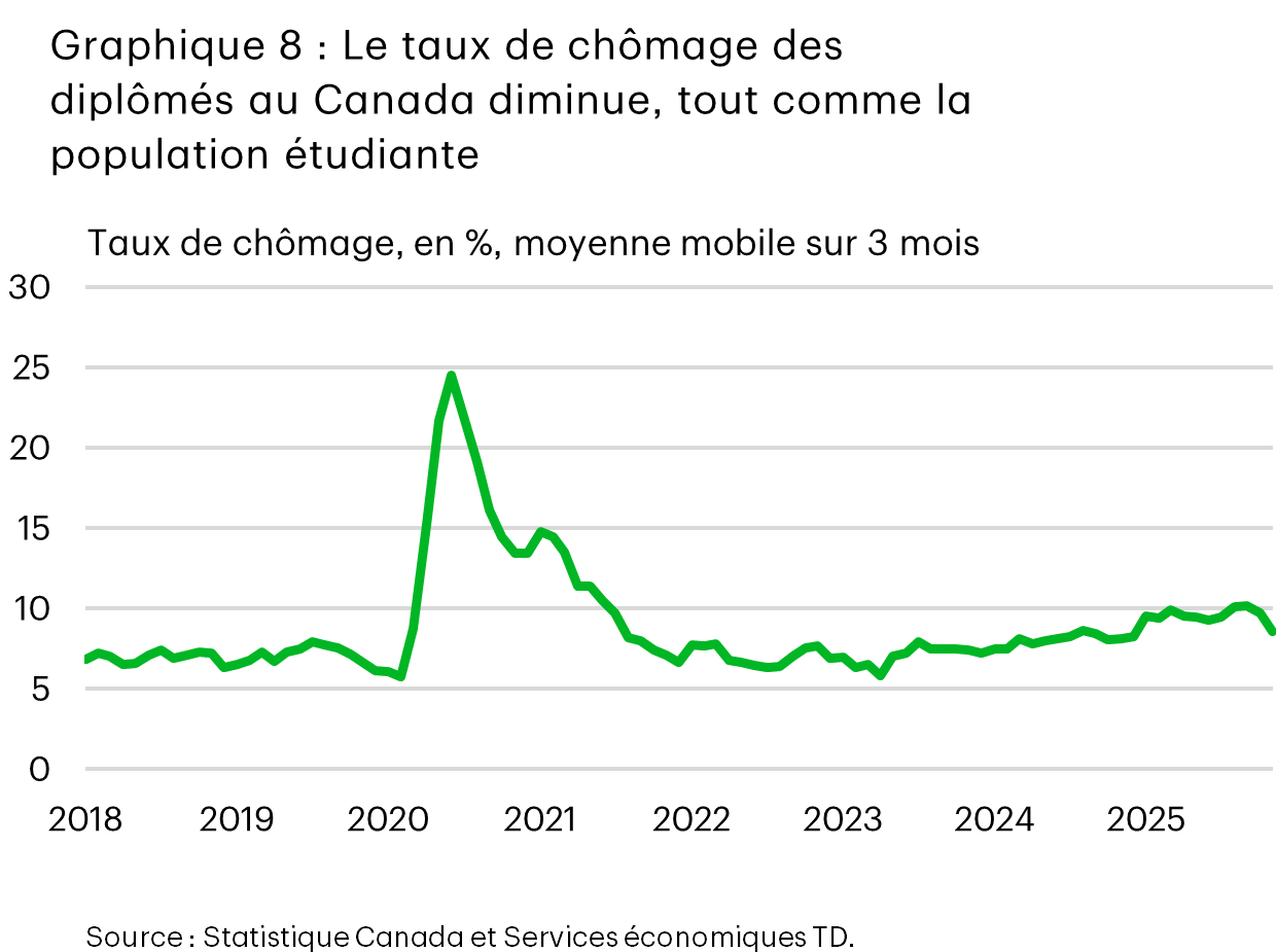 Le graphique 8 présente le taux de chômage des diplômés au Canada de janvier 2018 à septembre 2025, mesuré comme une moyenne mobile sur 3 mois. Le taux est passé de 6-7 % en 2022 à plus de 10 % en août 2025. En novembre 2025, le taux s’établissait à 8,5 %.
