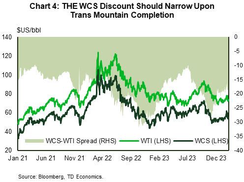 Chart 4 shows WTI prices, WCS prices and the differential between the two prices since January 2021. Over this time period the differential, or discount of WCS prices to WTI, has averaged between $18–20/bbl. Currently, WTI prices trade at around $80/bbl and WCS prices at $60/bbl. The start up of the Trans Mountain Pipeline next quarter should give a boost to WCS prices, narrowing the differential by $3–4/bbl.