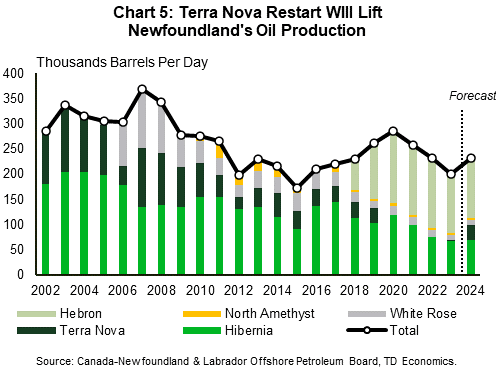 Chart 5 shows Newfoundland and Labradors total oil production by major facility since 2022. Hibernia offshore oilfield was the largest contributor to total production from 2002 to 2019, averaging about 150k/bpd. Hebron production has now overtaken Hibernia averaging 130k/bpd from 2019–2023, while Hibernia's production has dropped off to under 100k/bpd. In focus is the Terra Nova offshore oil production facility that has been offline since 2019 due to extensive repairs. After averaging around 50k/bpd for most of it's life, it's start-up is now expected to bring another 30k/bpd in production in 2024.

