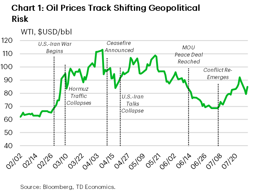 Chart 1 shows WTI oil prices and the key geopolitical events that have influence the price since the onset of the U.S.-Iran war. The WTI price as of July 31st was $84/bbl well above the sub $70/bbl levels before the war began, but below the ~$110/bbl price before the initial ceasefire was announced in early April.