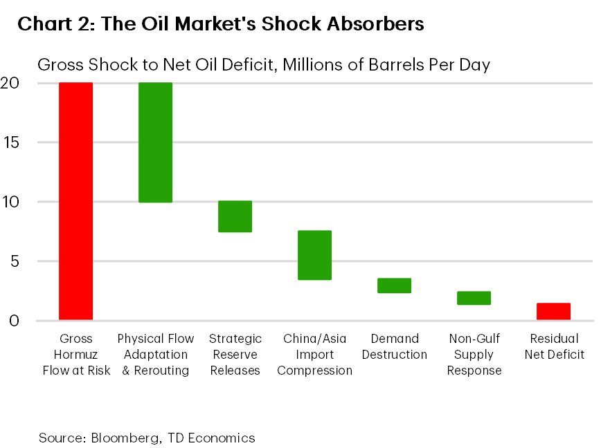 Chart 2 shows how the market relied on several shock absorbers to minimize the oil market deficit. Around 20 million/bpd of Hormuz oil flows were at risk at the start of the conflict, yet the market finds itself in a more modest 1-2 million/bpd deficit – through a combination of rerouted where possible, strategic reserves releases, rapid inventories draws, reduced Chinese imports and some demand restraint.