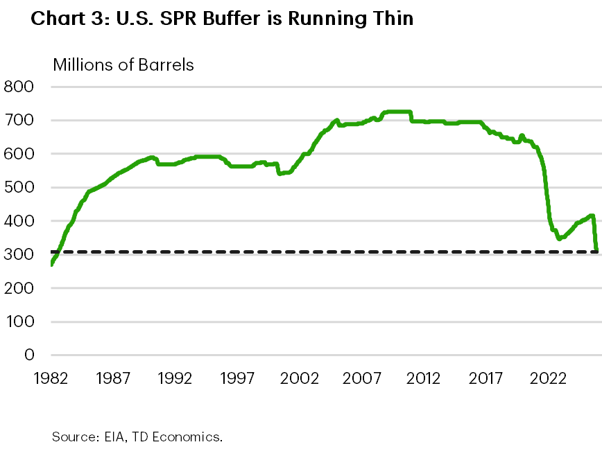 Chart 3 shows US SPR levels. The U.S. Strategic Petroleum Reserve (SPR) currently stands at roughly 310 million barrels, down from approximately 700 million barrels prior to the 2022 release program and at its lowest level since 1983.