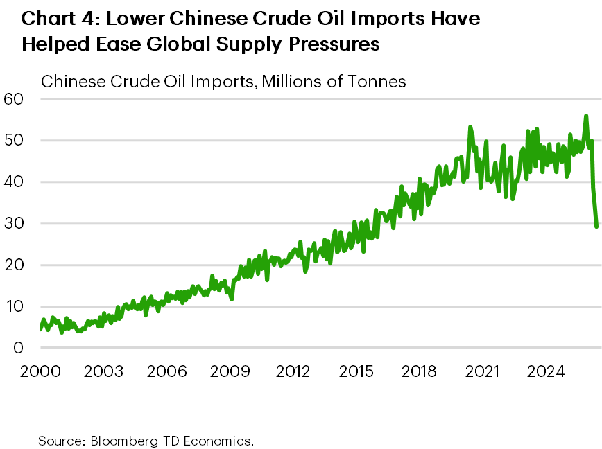 Chart 4 shows monthly Chinese imports of crude oil. As of June 2026, China was importing less than 30 million tonnes of crude oil, almost 50% less than its December 2025 peak and the lowest level since 2016.