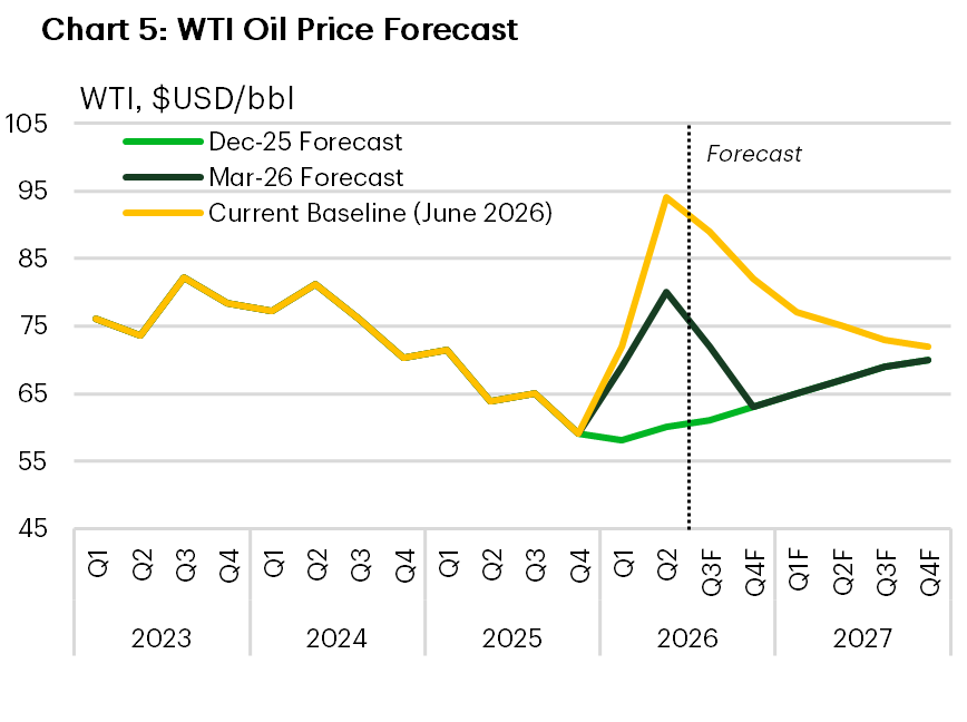 Chart 5 shows TD Economics' WTI crude oil forecast. We expect prices to average $89/bbl in Q3 before moderating to $82/bbl in Q4. By the end of 2027, we expect prices to drift lower to $72/bbl.