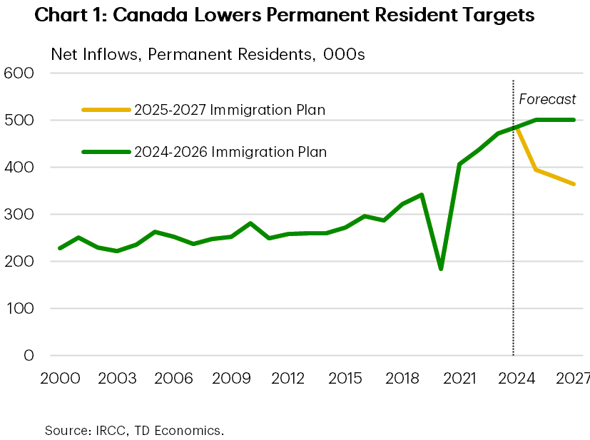 Chart 1 shows planned net inflows of permanent residents from last year Immigration Levels Plan compared to this year's. In this year's Plan, permanent resident targets were reduced from 500k in 2025 to 395k and from 500k in 2026 to 380k. The 2027 target from permanent residents was further reduced to 365k.