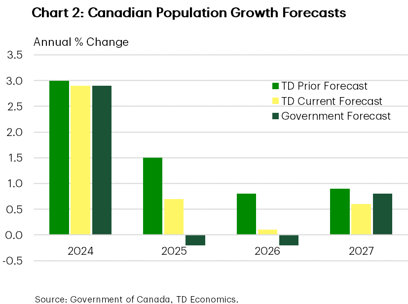 Chart 2 shows Canadian annual population growth forecasts from TD Economics (TDE) and the federal government. In 2025, TDE's forecast was revised down from 1.5% to 0.7% (government: -0.2%). In 2026, TDE's forecast was revised down from 0.8% to 0.1% (government: -0.2%). In 2027, TDE's forecast was revised down from 0.9% to 0.6% (government: 0.8%).