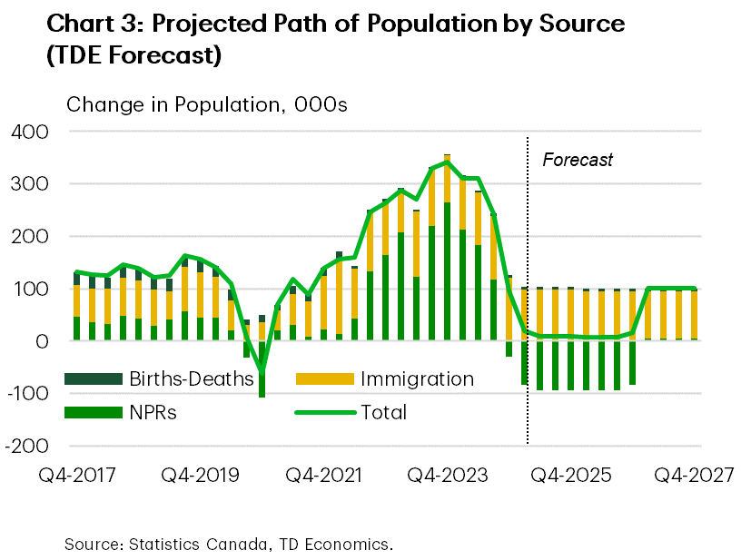 Chart 3 shows the population forecast by source (permanent immigration, non-permanent residents, and natural immigration). From now until 2027, permanent immigration accounts for 90–95k new people per quarter, in line with the government's release permanent resident targets. We will likely see net outflows of non-permanent residents by Q4-2024 (-30k), before reaching roughly -90k/quarter for the next two years. Natural population growth only accounts for around a 5k increase per quarter.