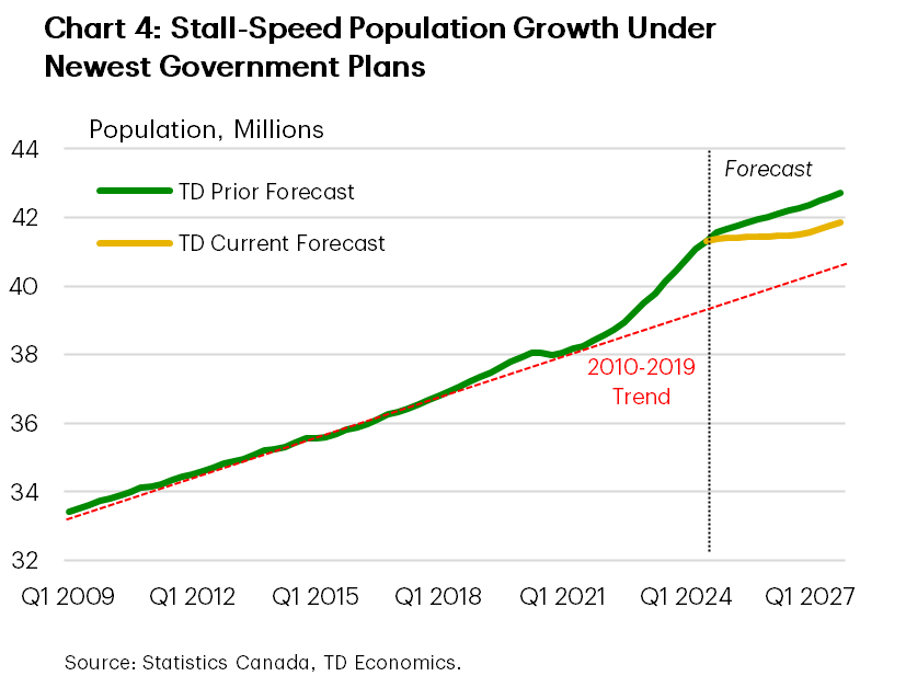 Chart 4 shows TD Economics' (TDE) new population levels forecast compared to the prior forecast. Under the new forecast, Canada's population will reach around 41.87 million people by the end of 2027 compared to around 42.72 million people in the prior forecast. This implies roughly 850k fewer people in Canada by end-2027 compared to the baseline forecast. Under the new forecast, population levels are roughly in-line with pre-pandemic trends. 