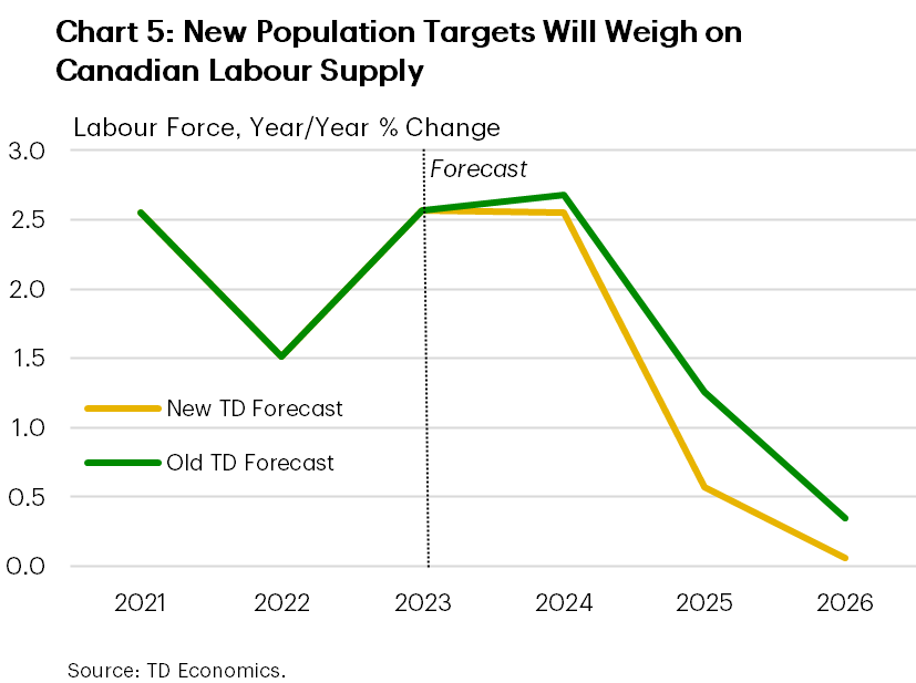 Chart 5 shows TD Economics' (TDE) new labour force growth forecast for the next couple of years compared to baseline projections. Under the new population plan, labour force growth in 2025 is estimated at 0.6% year-on-year (y/y) compared to 1.3% y/y prior. In 2026, labour force growth is projected at 0.1% y/y vs 0.4% y/y prior.