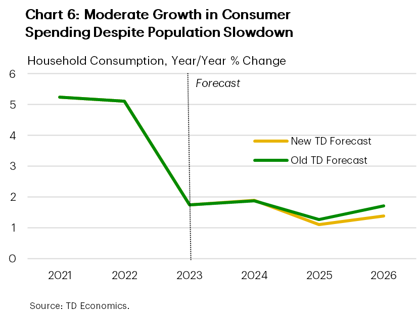 Chart 6 shows TD Economics' (TDE) new consumption growth forecast for the next couple of years compared to baseline projections. Under the new population plan, consumption growth in 2025 is estimated at 1.1% year-on-year (y/y) compared to 1.3% y/y prior. In 2026, consumption force growth is projected at 1.4% y/y vs 1.8% y/y prior.