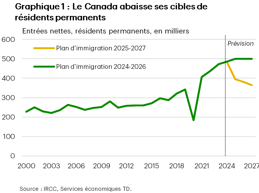 Le graphique 1 compare les entrées nettes prévues de résidents permanents selon les plans des niveaux d’immigration de l’an dernier et de cette année. Dans le plan de cette année, les cibles de résidents permanents sont passées de 500 000 à 395 000 en 2025 et de 500 000 à 380 000 en 2026. La cible de résidents permanents pour 2027 a encore été abaissée à 365 000.