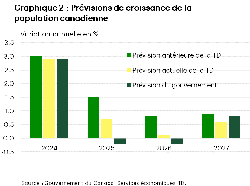 Le graphique 2 présente les prévisions de croissance annuelle de la population canadienne des Services économiques TD (SETD) et du gouvernement fédéral. Pour 2025, les SETD ont abaissé leur prévision de 1,5 % à 0,7 % (prévision du gouvernement : -0,2 %). Pour 2026, les SETD ont abaissé leur prévision de 0,8 % à 0,1 % (prévision du gouvernement : -0,2 %). Pour 2027, les SETD ont abaissé leur prévision de 0,9 % à 0,6 % (prévision du gouvernement : 0,8 %).