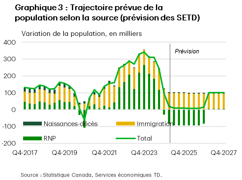 Le graphique 3 présente les prévisions démographiques selon la source (immigration permanente, résidents non permanents et immigration naturelle). Entre aujourd’hui et 2027, l’immigration permanente représente entre 90 000 et 95 000 nouvelles personnes par trimestre, conformément aux cibles de résidents permanents publiées par le gouvernement. On devrait observer des sorties nettes de 30 000 résidents non permanents d’ici le quatrième trimestre de 2024 et d’environ 90 000 par trimestre au cours des deux prochaines années. La croissance naturelle de la population ne représente qu’une augmentation d’environ 5 000 personnes par trimestre.