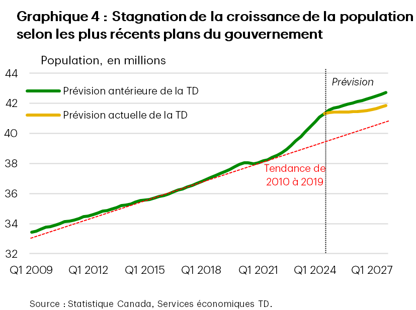 Le graphique 4 compare la nouvelle prévision démographique des Services économiques TD (SETD) à la prévision antérieure. Selon la nouvelle prévision, la population du Canada atteindra environ 41,87 millions de personnes d’ici la fin de 2027, contre environ 42,72 millions selon la prévision antérieure. Cela signifie que la population canadienne comptera environ 850 000 personnes de moins d’ici la fin de 2027 comparativement à la prévision de base. Selon la nouvelle prévision, les niveaux de population sont à peu près conformes aux tendances observées avant la pandémie. 