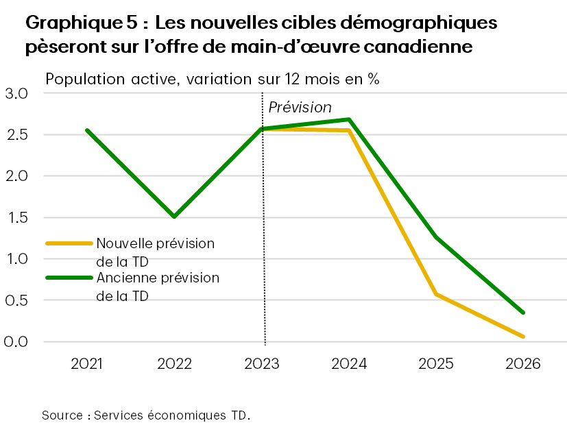 Le graphique 5 compare la nouvelle prévision de croissance de la main-d’œuvre des Services économiques TD (SETD) pour les deux prochaines années aux projections de base. Selon le nouveau plan démographique, la croissance de la population active en 2025 est estimée à 0,6 % sur 12 mois, comparativement à 1,3 % auparavant. En 2026, la croissance de la population active devrait atteindre 0,1 % sur 12 mois, contre 0,4 % auparavant.