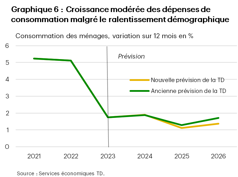 Le graphique 6 compare la nouvelle prévision de croissance de la consommation des Services économiques TD (SETD) pour les deux prochaines années aux projections de base. Selon le nouveau plan démographique, la croissance de la consommation en 2025 est estimée à 1,1 % sur 12 mois, comparativement à 1,3 % auparavant. En 2026, la croissance de la consommation devrait s’établir à 1,4 % sur 12 mois, contre 1,8 % auparavant.