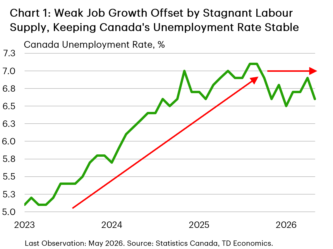 Chart 1 shows Canada’s unemployment rate from January 2023 to May 2026. The unemployment rate rises steadily from 5.1% in early 2023 to a peak of 7.1% in late 2025, an increase of 2.0 percentage points. Since then, it has stabilized, fluctuating within a relatively narrow 6.5-6.9% range through the first five months of 2026.