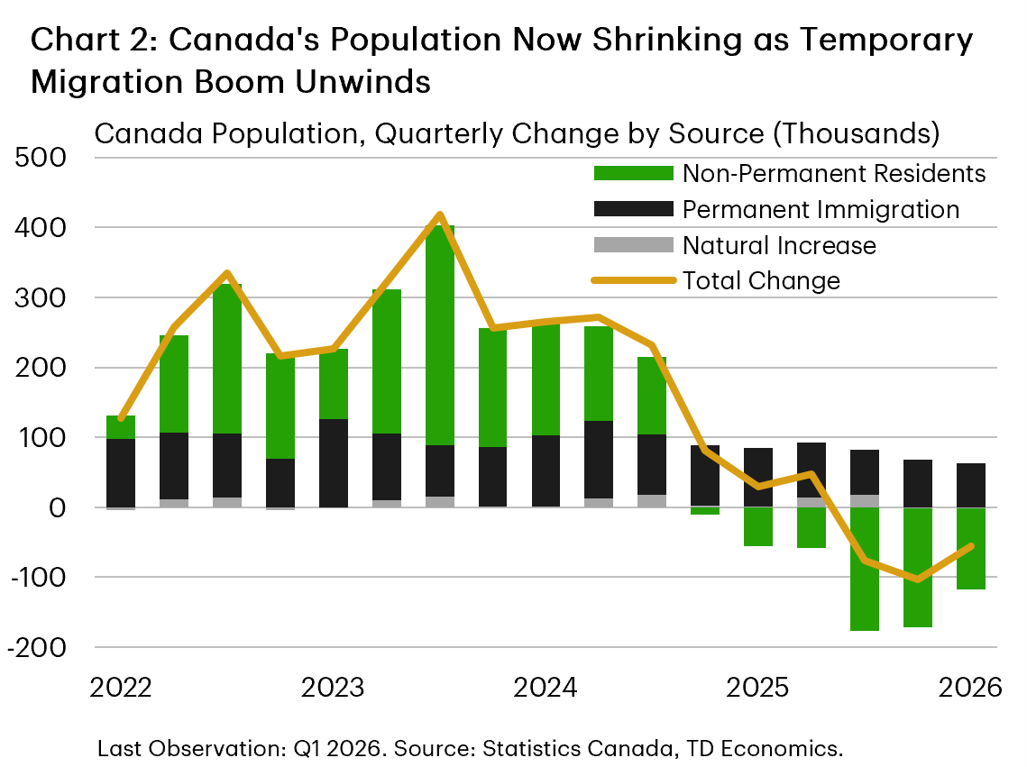 Chart 2 shows quarterly population growth in Canada from Q1 2022 to Q1 2026, decomposed into natural increase, permanent immigration, and non‑permanent residents. Population growth accelerates through 2023, peaking at just over 400k in Q3 2023, with non‑permanent residents accounting for a significant share of the increase. Growth then slows sharply as net non‑permanent resident inflows turn negative in Q4 2024, contributing to three consecutive quarters of population decline through Q1 2026.