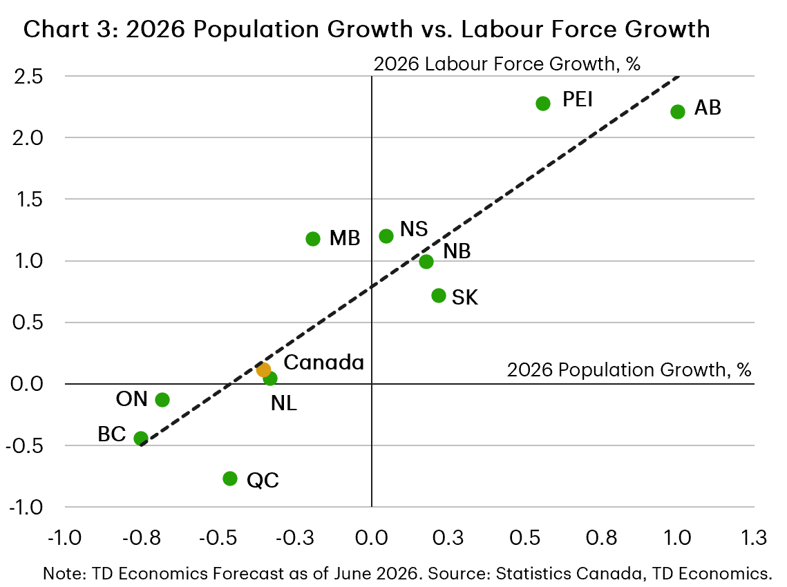 Chart 3 shows a scatter plot of TD Economics’ forecast for provincial population growth and labour force growth in 2026. The relationship is strongly positive, with labour force growth closely tracking population growth across provinces. Alberta and PEI are expected to record the strongest growth in both measures this year, while Ontario, British Columbia, and Quebec are the only provinces expected to experience declines in both population and labour force growth.