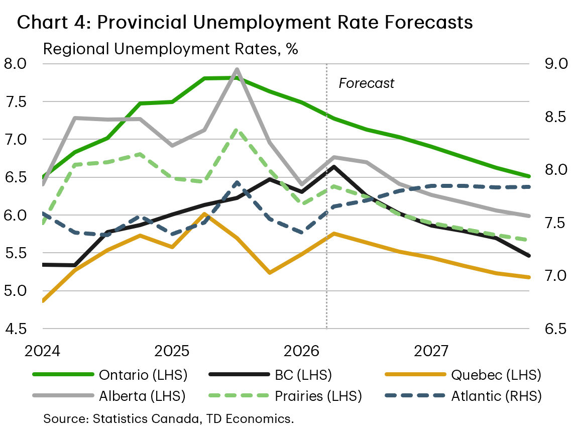 Chart 4 shows TD Economics’ forecast for provincial unemployment rates from Q1 2024 to Q4 2027. Unemployment rates are expected to trend lower in Ontario, British Columbia, and Alberta over the forecast horizon, while remaining relatively stable in Quebec and Atlantic Canada.