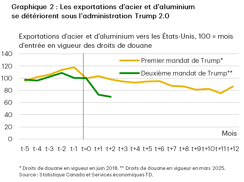 Le graphique 2 montre les exportations d’acier et d’aluminium vers les États-Unis sur 100 le mois d’entrée en vigueur des droits de douane en 2018 et en 2025. En 2018, les exportations d’acier et d’aluminium s’établissaient à 86,6 après 12 mois de droits de douane. En 2025, les exportations d’acier et d’aluminium ont déjà chuté pour s’établir à une valeur indicielle de 69,5, deux mois seulement après l’entrée en vigueur de droits de douane.