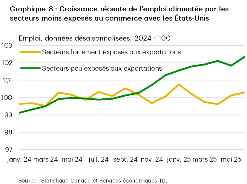 Le graphique 8 aligne l’emploi sur 100 en fonction des niveaux moyens de 2024 des secteurs canadiens fortement et peu exposés aux exportations. Les secteurs peu exposés aux exportations ont connu une plus forte croissance de l’emploi et affichaient une valeur indicielle de 102,3 en juin 2025. Les secteurs plus exposés aux exportations ont connu une croissance de l’emploi plus stagnante, portant la valeur indicielle à 100,3.