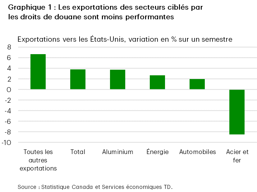 Le graphique 1 présente les exportations canadiennes vers les États-Unis par catégorie touchée par les droits de douane selon une variation en pourcentage sur un semestre. En mai 2025, les exportations totales du Canada vers les États-Unis avaient augmenté de 3,8 %, tandis que les segments de l’aluminium (3,7 %), de l’énergie (2,7 %), de l’automobile (2,0 %) et de l’acier et du fer (-8,5 %) avaient tous inscrit des rendements inférieurs. Les exportations de tous les autres segments ont augmenté de 6,7 %.