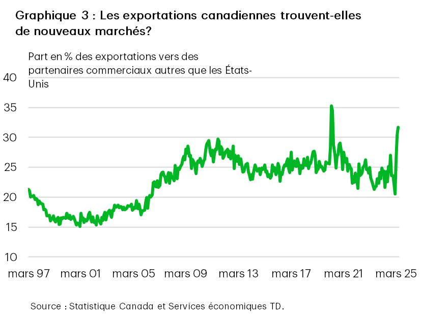 Le graphique 3 montre que la part des exportations canadiennes vers les marchés non américains a atteint 31,7 %, soit la plus forte part enregistrée, à l’exception des distorsions commerciales causées par la pandémie.
