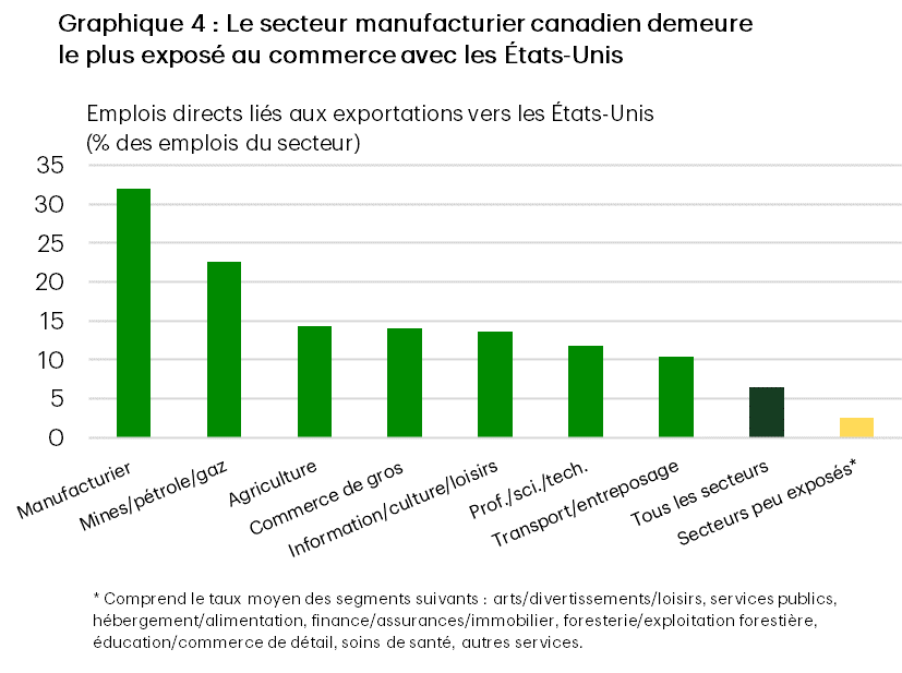 Le graphique 4 présente les secteurs canadiens selon les emplois directs liés au commerce avec les États-Unis. Le secteur manufacturier est le plus exposé, plus de 30 % des emplois directs étant liés au commerce. La moyenne de l’ensemble des secteurs s’établit à 6,4 %.