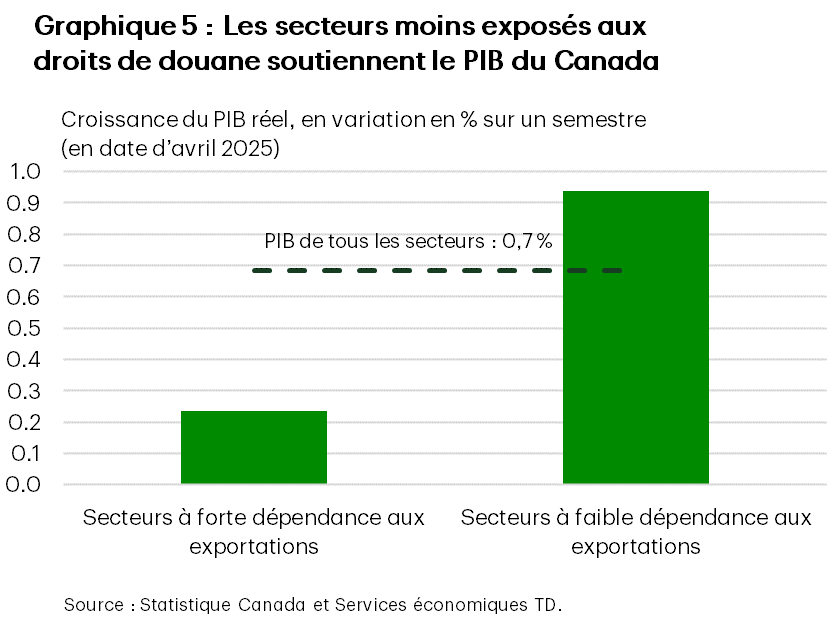 Le graphique 5 présente la croissance du PIB réel par secteur en variation en pourcentage sur un semestre. Le PIB total a augmenté de 0,7 %. Les secteurs dépendant peu des exportations vers les États-Unis affichent une croissance d’environ 0,9 % par rapport aux secteurs dont la dépendance aux exportations vers les États-Unis est plus élevée (0,2 %).