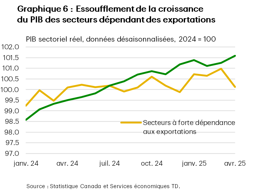 Le graphique 6 aligne le PIB réel sur 100 en fonction des niveaux moyens de 2024 des secteurs canadiens fortement et peu dépendants des exportations. Les secteurs peu dépendants des exportations ont connu une croissance plus forte et affichaient une valeur indicielle de 101,6 en avril 2025. Les secteurs plus dépendants des exportations ont connu une croissance plus stagnante, portant la valeur indicielle à 100,1.