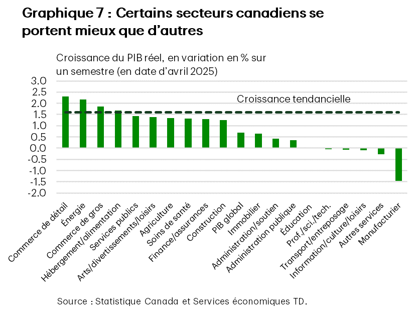 Le graphique 7 présente la croissance en variation en pourcentage sur un semestre du PIB réel dans tous les secteurs canadiens. Le commerce de détail affiche la croissance la plus rapide (2,3 %), tandis que le secteur manufacturier s’est contracté (-1,5 %). Environ la moitié des secteurs canadiens affichent une croissance proche de la tendance ou supérieure à celle-ci (1,6 %).