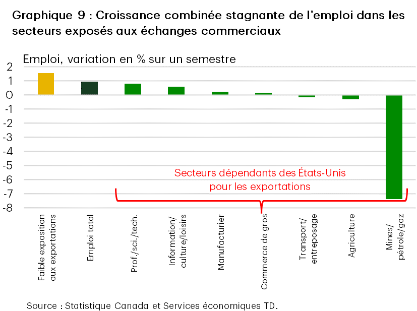 Le graphique 9 présente la croissance en pourcentage sur un semestre de l’emploi dans les secteurs canadiens. Le secteur des mines, du pétrole et du gaz affiche le pire rendement, en baisse de 7,4 %. Par ailleurs, la croissance moyenne des autres secteurs plus exposés aux échanges commerciaux est essentiellement stable. À titre de référence, l’emploi global a augmenté de 1 % et l’emploi dans les secteurs à faible exposition aux échanges commerciaux, de 1,6 %.