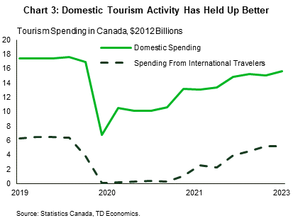 Chart 3 shows inflation-adjected domestic and international tourism spending since Q1-2019. For international travelers, the highest level was in Q4-2019 at $6.4 billion and the lowest in Q2-2020 at $108 million. As of Q1-2023, international spending is at $5.2 billion, or 18% below peak levels. For domestic travelers, the highest level was in Q4-2019 at $17.6 billion and the lowest in Q2-2020 at $6.8 billion. As of Q1-2023, domestic spending is at $15.6 billion, or 11% below peak levels.