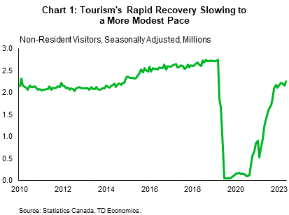 Chart 1 shows non-resident visitors to Canada since 2010. Non-resident visitors peaked in December 2019 at 2.75 million. At last counts (May 2023), international tourists totaled 2.25 million or 18% below peak levels. The lowest level was in April 2020 at 56,000 visitors. The 2010–2019 average for non-resident visitors to Canada was 2.33 million.