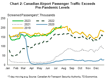 Chart 2 shows the 7-day moving average of screened airline passengers in Canadian airports. As of July 22nd, 2023, screened passengers totaled 210,000, which exceeds 2019 levels for the same period. In April 2020, a low of 4,000 passengers were screened at Canadian airports. In 2021, the lowest level of screened passengers occurred in occurred in February (~12,000) and the highest level in December (~102,000). In 2022 the lowest level also occurred in February (~47,000) with the highest occurring in December (~172,000).