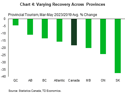 Chart 4 shows the current three-month average level of international tourists for each province compared to average 2019 levels. Quebec sits at -4%, Alberta (-11%), British Columbia (-13%), Atlantic provinces (-16%), Manitoba (-20%), Ontario (-24%), and Saskatchewan (-38%). At the national level, international tourist counts are at -18% below average 2019 levels.