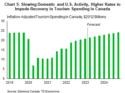 Chart 5 shows 2012 constant dollar tourism spending in Canada, from 2019 to 2024. In 2019Q4, tourism spending totaled $24 billion. In 2020Q2, during the height of the pandemic, it dropped to $6.9 billion. It rose to $15.6 billion by the end of 2021 and $20.3 billion by the end of 2022. In the first quarter it was $20.8 billion and we foresee it rising to $22.3 billion by the end of this year and $24 billion by the end of 2024.