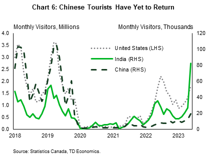 Chart 6 shows the number of monthly visitors from the United States, China, and India. As of May 2023, the count for visitors from the U.S. is at 1.83 million. This is below the 2.08 million monthly average from 2019. Tourists from China are lagging at 20,000, well below the 62,000 monthly average in 2019. India has seen surging visitor activity, currently at 82,000, materially above the 29,000 monthly average visitors in 2019. 