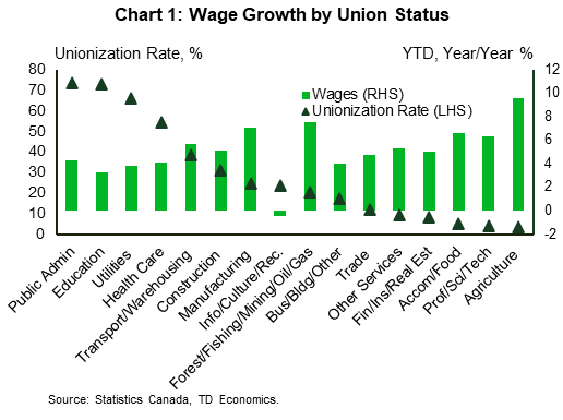 Chart 1 shows wage growth by industry in year-to-date (YTD) terms in the Canadian economy as well as unionization rates. The most heavily unionized industry, public administration (73.6%) has YTD wage growth of 4.3%. The industry with the lowest unionization rate, agriculture (3.5%), has the highest YTD wage growth of 9.6%. One industry has contracting YTD wage growth, which is the information/cultural/recreation sector, which has a unionization rate of 24%. Canada has a whole has a unionization rate of around 30% and YTD wage growth is average 5.1%.